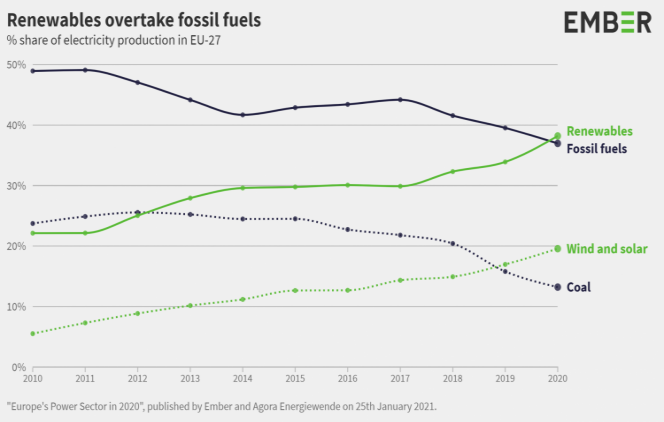Europes renewable energy surpasses fossil fuels for the first time(图1)