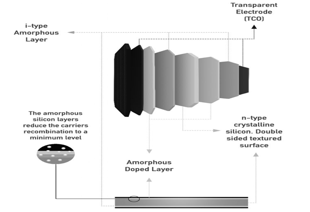 East Lux Energy: Heterojucntion technology( HJT) Solar Module are Ready!(图2)