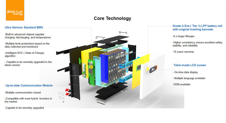 Residential Energy Storage system-Zero Monthly Electric Bill Come True!!!(图2)